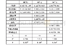 表3 大学信任影响因素的多元线性回归分析