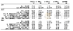 表3 五类学生的大学学业投入差异显著性基于与“持续优秀”学生的比较（使用调研权重计算）