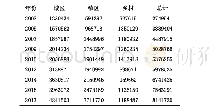 表5 2003—2017年城乡民办小学在校生数统计