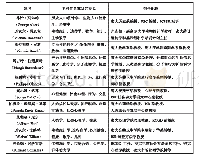 表2 ISR生物社会合作项目部分研究员信息表