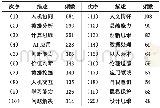 表1 词频排在前20的有关“智能素养”的描述