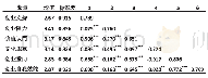 表4 描述性统计、AVE值和相关分析
