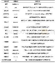 表1 变量设计与解释：美国世界一流大学经费支出研究及启示