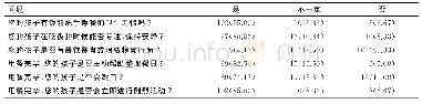 《表3 家长对小学生用餐行为习惯的评价[n=120, n (%) ]》