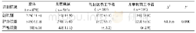 《表1 不同人群对ASD患儿症状的识别情况[n (%) ]》