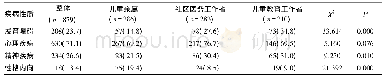 《表2 不同人群对ASD疾病性质的了解情况[n (%) ]》