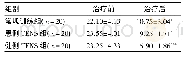 《表1 3组患者治疗前后PRI总分比较 (±s, 分)》