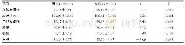 表2 不同性别被试的总体幸福感量表及心理资本量表得分情况（珔x±s，分）