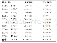 表2 株洲市2009-2018年手足口病重症病例报告发病情况[n(%)]