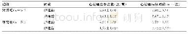 表2 2组患者护理过程中每周心绞痛发作次数及每次心绞痛持续时间比较（±s)