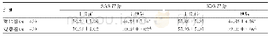 《表3 2组患者干预前后SAS及SDS评分比较（分）》