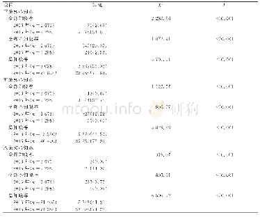 表4 2006年和2015年调查对象对肺结核防治核心知识知晓情况[n(%)]