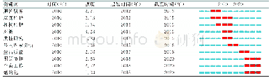 表2 失能老年人照护研究的前10位最强突现关键词