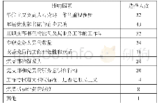 《表3 党支部书记是否能发挥应有作用的影响因素作答情况表》