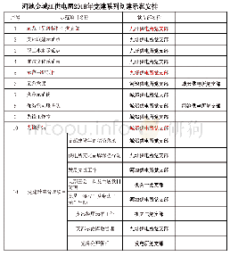 表3 河池金城江供电局2018年党建领域精益示范创建项目安排