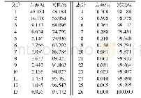 《表1 解释的总方差：基于最小二乘支持向量机的输电线路耐张塔比例调整系数》