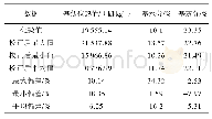 《表1 煤质化验数据及校正后的数据》