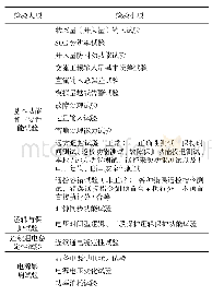 表1 常见检验测试项目：配电自动化终端智能化闭环测试系统的设计及实现