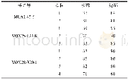 表3 橄榄石颗粒边部与核部的含水量对比Table 3 Comparison of water contents in the core and rim of olivine grains