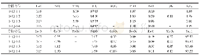 《表2 长江岩体新鲜花岗岩中晶质铀矿的电子探针分析结果 (%)》