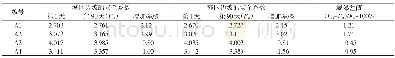 《表3 模拟90天城郊区边坡安全系数变化Table 3 Variation of the safety factors of urban and rural slopes during 90 days