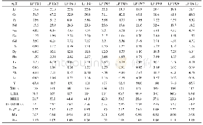 《表1 隆坪萤石矿床的萤石的稀土元素分析结果 (×10-6)》