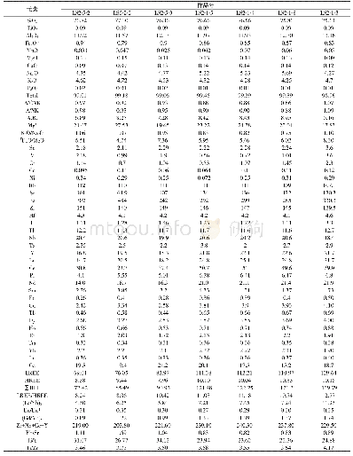 《表3 灵山岛流纹岩全岩地球化学分析结果（主量元素单位为%，微量元素单位为×10-6)》