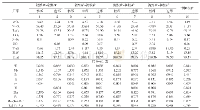 表1 石室寺伟晶岩中铌钽氧化物电子探针化学成分代表性结果（wt%)