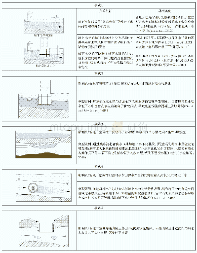表2 地下水和地下空间的典型影响模式