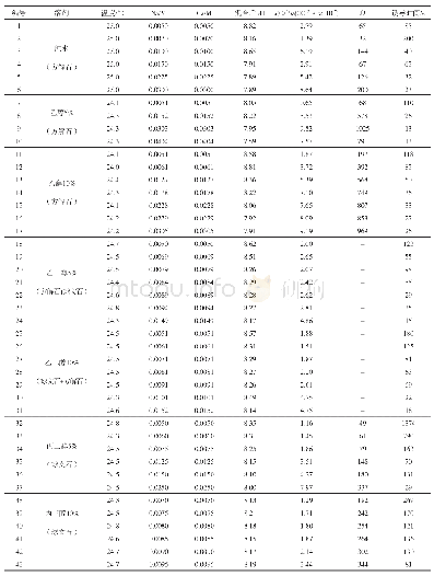 表1 成核诱导时间实验条件（Ω为相对实验获得纯物相的过饱和度）