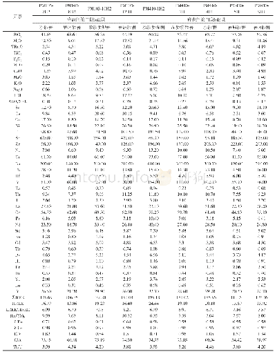 附表1 册亨地区碎屑岩样品主量(%)、微量(×10-6)和稀土元素(×10-6)分析结果