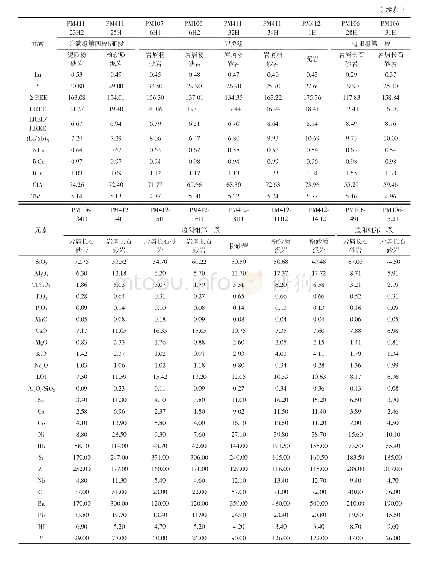 附表1 册亨地区碎屑岩样品主量(%)、微量(×10-6)和稀土元素(×10-6)分析结果