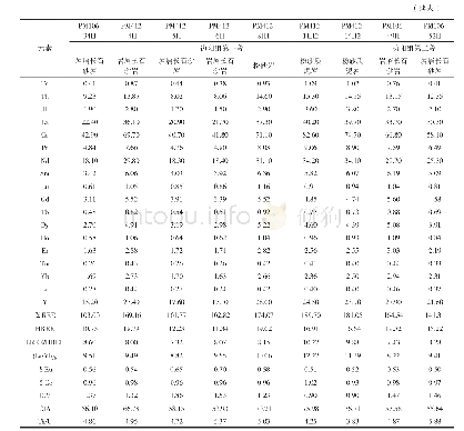 附表1 册亨地区碎屑岩样品主量(%)、微量(×10-6)和稀土元素(×10-6)分析结果