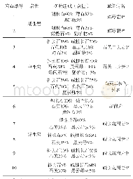 表3 十种火成岩的岩石鉴定结果