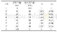 表5 不同配比方案下两种矿物的比例修正系数