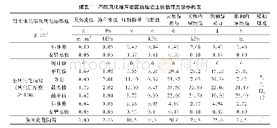 《表1 不同风化层厚度区边坡岩土体物理力学参数表》