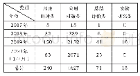 《表2 课程思政期刊论文类型分布》