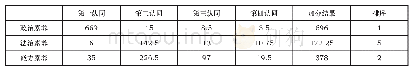 表1 高校辅导员核心素养认同结果（加权后）N=746