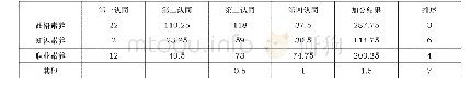 表1 高校辅导员核心素养认同结果（加权后）N=746