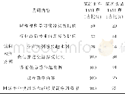 《表1 家纺面料1511班与家纺成品1511班的反馈结果》