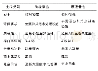 《表2 传统染色与原液着色技术特点对比分析》