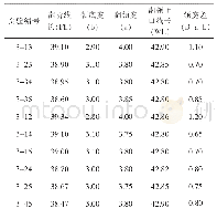 《表3 改变剪切角的位置后连体企领测试指标（单位：cm)》