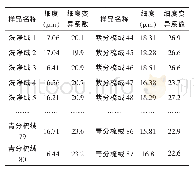 《表1 蒙古进口羊绒细度和细度变异系数 (部分代表数据)》
