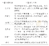 表2 手感评价指标对应的评估手法