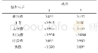 表4 面料手感成份得分系数矩阵