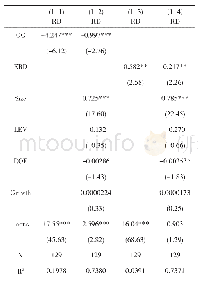 表2 回归分析结果：东莞市高新技术企业股权结构对研发投资影响的实证研究