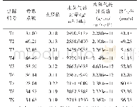 表3 9种气凝胶复合材料保暖性、透气和透汽性能测定