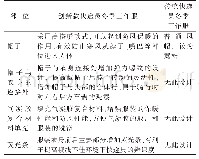 表4 创新款快递员冬季工作服与传统快递员工作服对比