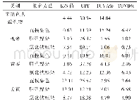 表2 染色织物的K/S值及防紫外线测试结果