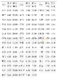 表1 穴位距人体后背中线位置和腰线位置的距离（单位：cm)